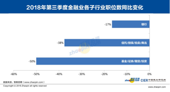 图5 金融业各子行业职位数同比变化