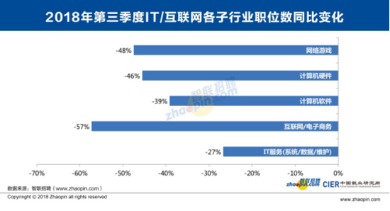 图4 IT/互联网各子行业职位数同比变化