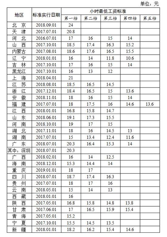 小时最低工资标准表。来源:人社部网站