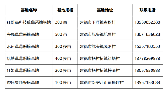 建德草莓的采摘时段长达半年(从11月到次年4月),其它时段很多草莓基地也会有西瓜、哈密瓜等果蔬产品供应,红群草莓基地更是全年都可游玩。
