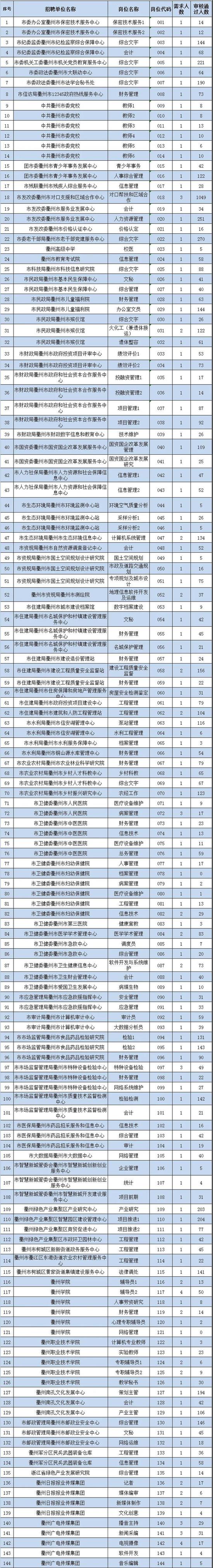 衢州市人口数量2021_衢州地区共报名829人过审人数770人(截止20日16时)
