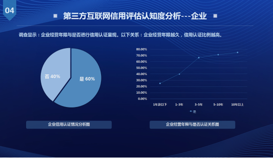 图:企业对第三方互联网信用认证认知度分析