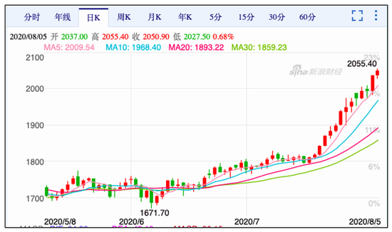 　　纽约黄金价格走势图