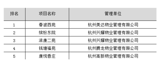 杭州物业公司排名_杭州滨江物业保安图片(3)