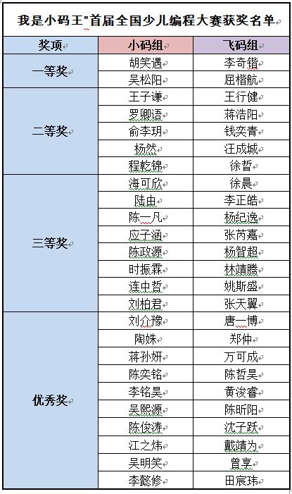 我是小码王首届全国少儿编程大赛完美收官