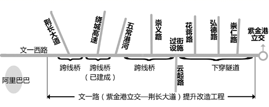 杭州文一路西延将直通阿里 从下沙往城西没有红灯