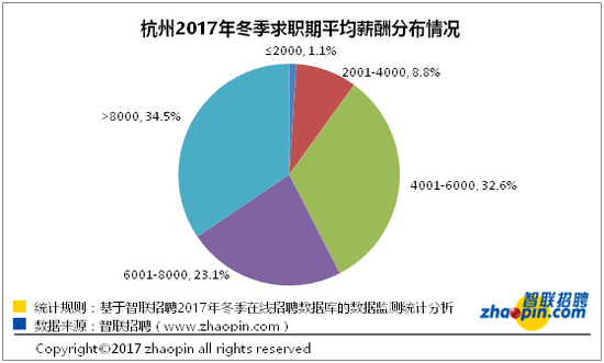 2017年冬季杭州雇主需求与白领人才供给报告