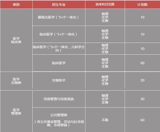 温州医科大学2018年 三位一体综合评价招生章