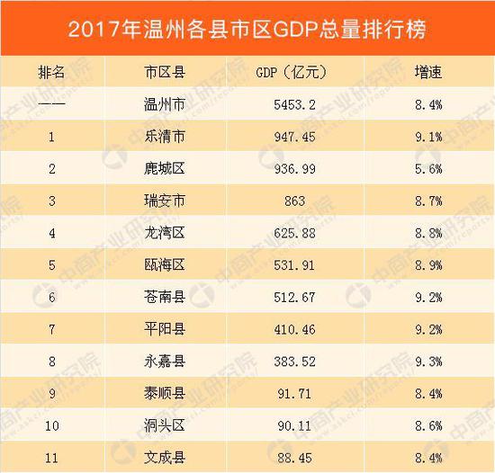 2017温州各县市区GDP出炉 乐清市排第一(图)