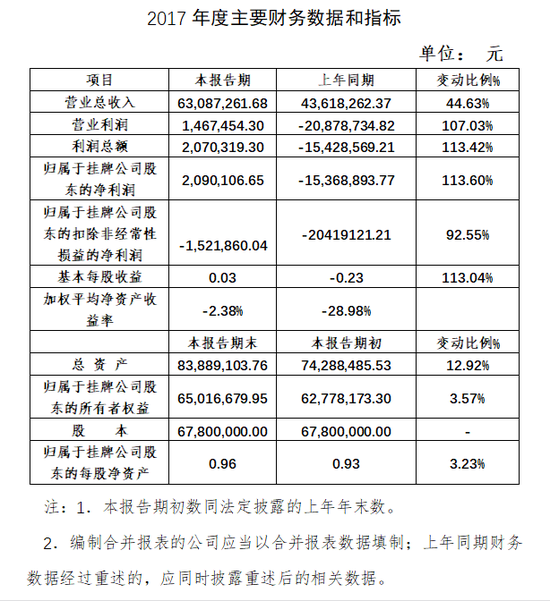 数据来源: NEEQ官网
