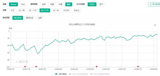 连续三个月提升直至进入畅销榜TOP10