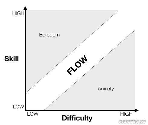 让玩家保持在最佳的Flow状态是设计者的首要目的