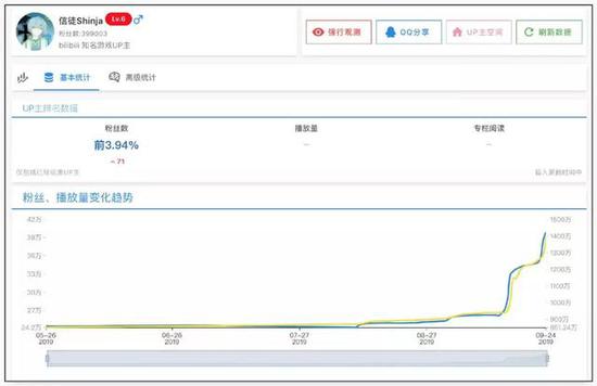 信徒的粉丝增长趋势