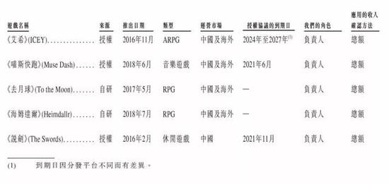 心动网络在运营的部分热门付费游戏