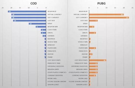 两款游戏Battle Pass解锁物品分布
