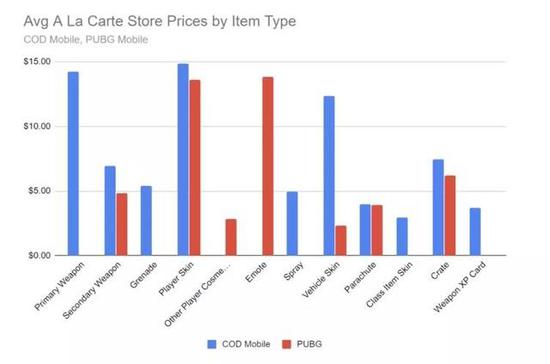 使命召唤手游（蓝）和PUBG Mobile物品类型定价对比