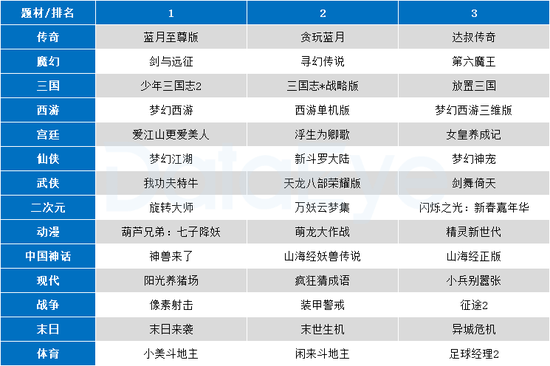 （各题材买量产品榜Top 3）