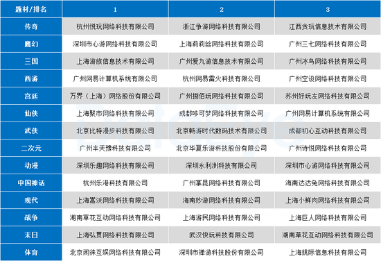 （2月各题材买量公司榜Top 3）
