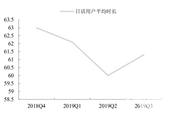 趣头条用户使用时长在下降（图据东吴证券）