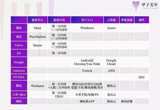 巨头“玩家”在做云游戏之前的资源积累（技术能力难以量化，不列入对比）