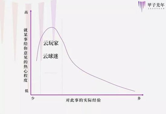 “云玩家”称呼有贬义，其他领域的引申用法还有“云球迷/看球费电”等等