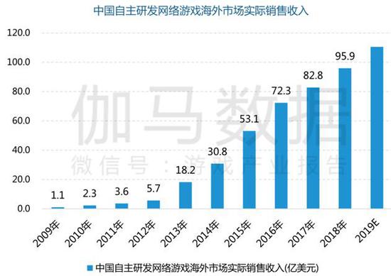 数据来源：伽马数据（CNG）