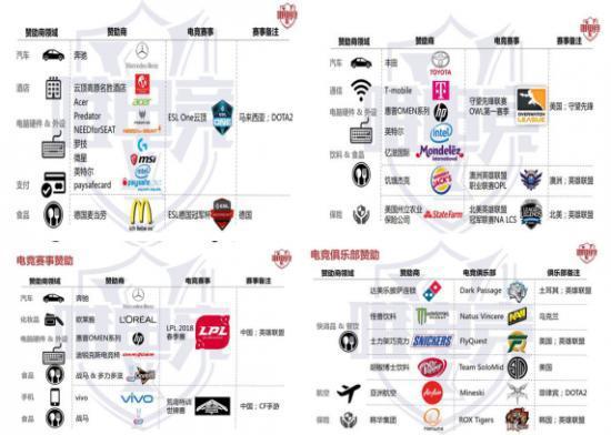  图：电竞赛事的赞助商已经体现出多元化的趋势