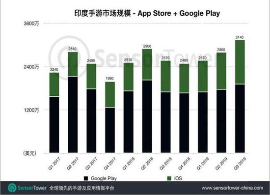 動作類在雙印手游市場熱度最高,中國出海游戲占收入榜半壁江山