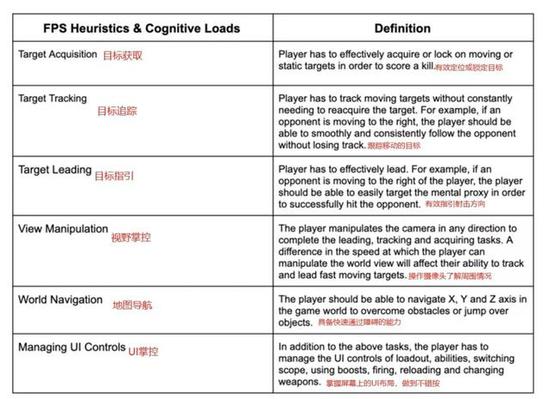 传统FPS玩家必备的六种能力