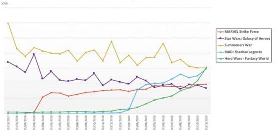 图为欧美2019五大回合制RPG手游：《Marvel Strike Force》、《星球大战：银河英雄传》、《魔灵召唤》、《突袭：暗影传说》和《英雄战争》。