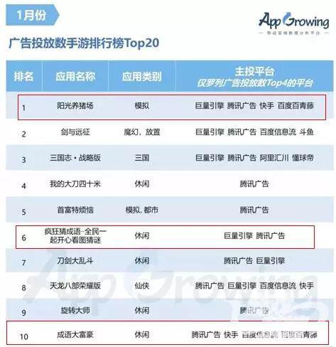 1月多款网赚类游戏广告投放量巨大