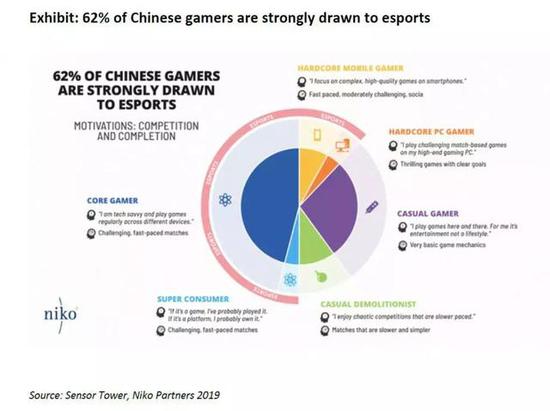 中国市场62%的玩家偏爱电竞