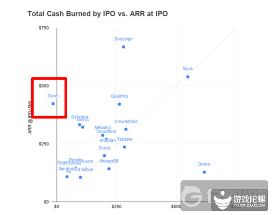 IPO 之前烧掉的钱 vs。 IPO 时的年收入 | 数据来源：TechCrunch  注：针对于 SaaS 行业，ARR 对应的年收入为季度收入*4
