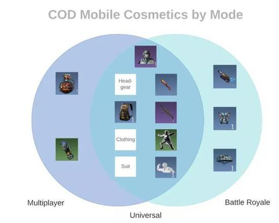 多数物品可以通用，但仍有模式专属道具