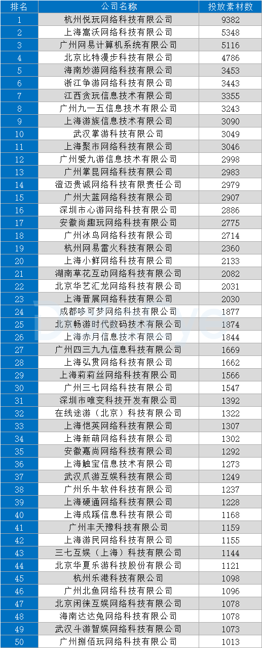 （2月买量公司榜Top 50）