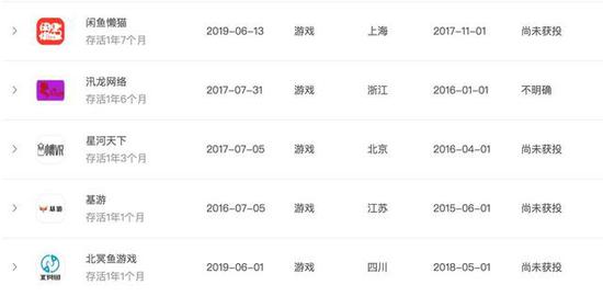 死亡游戏公司——存活最短的5家公司