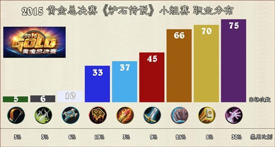 黄金总决赛小组数据统计：冰法胜率垫底
