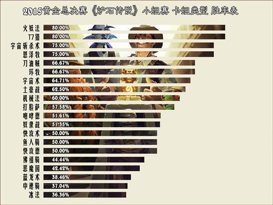 黄金总决赛小组数据统计：冰法胜率垫底