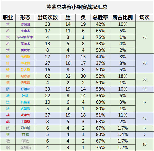 黄金总决赛小组数据统计：冰法胜率垫底
