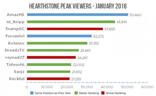 炉石传说2016年1月：外服直播状况报告