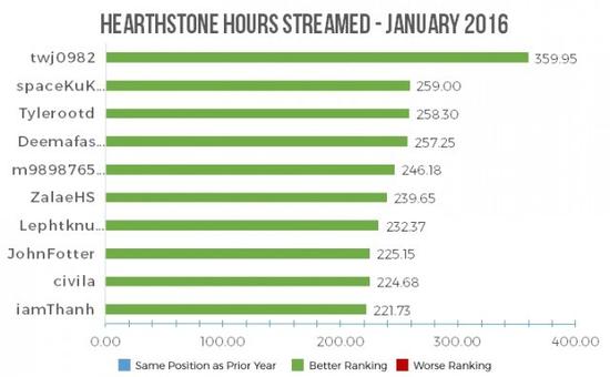 炉石传说2016年1月：外服直播状况报告