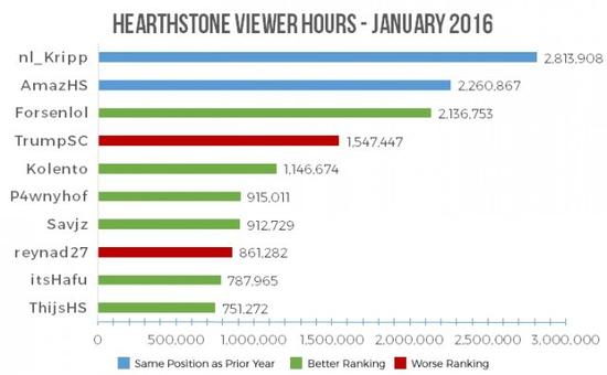 炉石传说2016年1月：外服直播状况报告