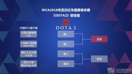 WCA2016电竞高校争霸赛席卷校园 各项目晋级名单公布