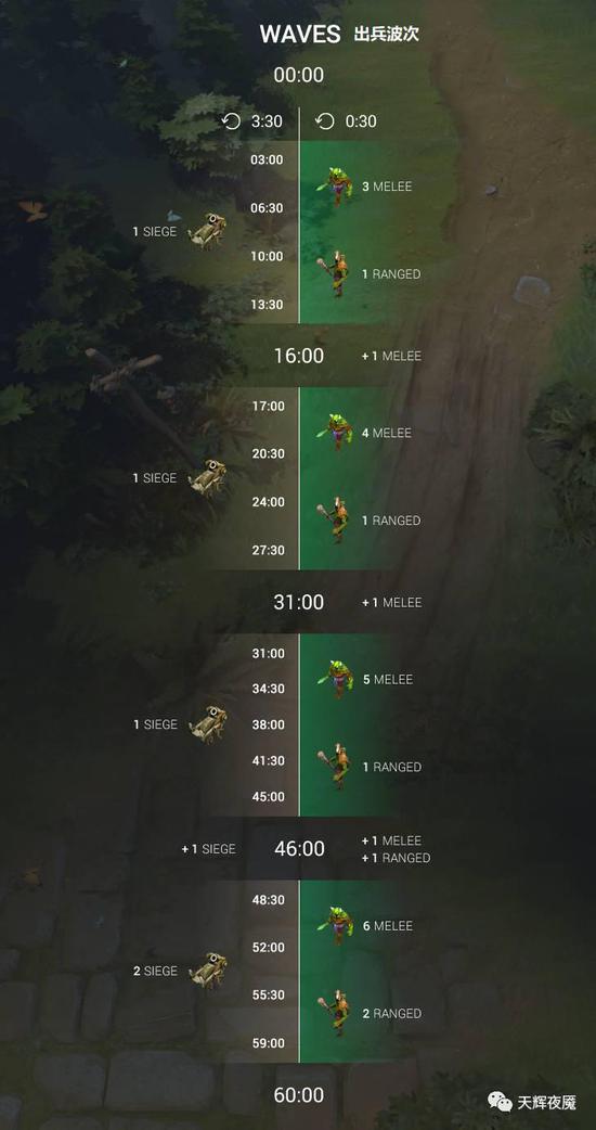 ■ 兵线金钱和经验