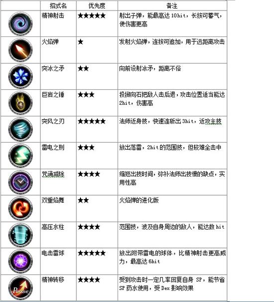 阿瓦贝尔战纪魔法师职业详解 擅长使用魔法