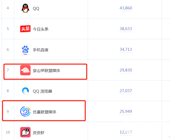 App Growing数据显示，今年以来在游戏在穿山甲联盟投放的广告更多