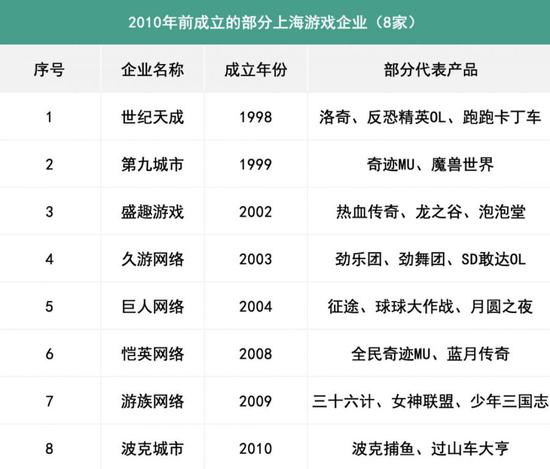 （2010年前成立的部分上海游戏企业）