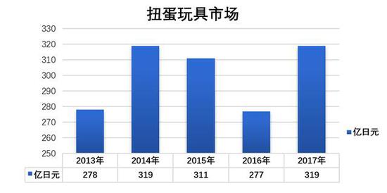日本扭蛋玩具市场规模&nbsp;&nbsp;