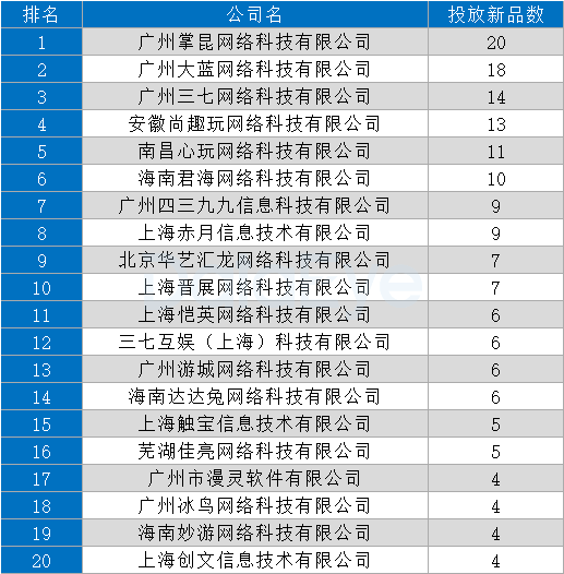 （2月投放新品量公司榜单Top 20）