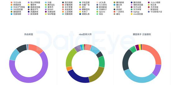 三款游戏近期投放渠道对比图
